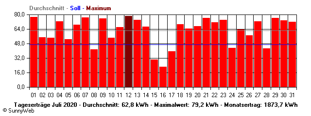 Grafik Monatsertrag