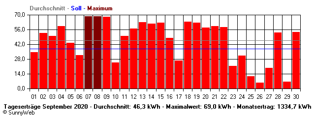 Grafik Monatsertrag