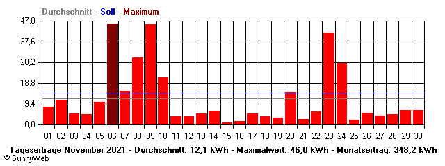 Grafik Monatsertrag