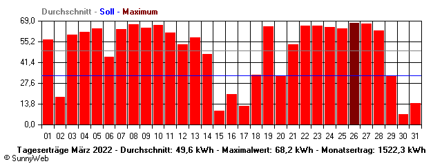 Grafik Monatsertrag