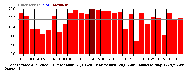 Grafik Monatsertrag