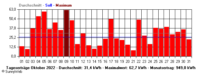 Grafik Monatsertrag