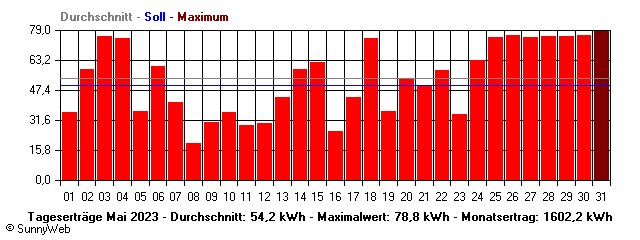 Grafik Monatsertrag