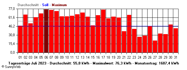 Grafik Monatsertrag