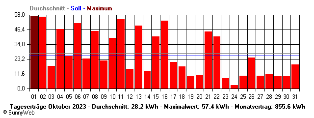 Grafik Monatsertrag